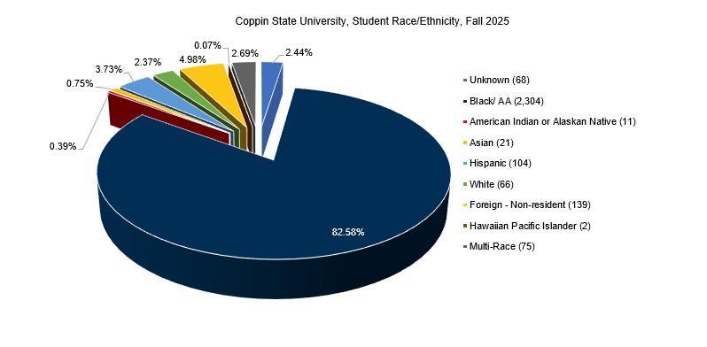 Donut chart depicting percentage breakdown of student race/ethnicity for Fall 2025. The percentages are as follows: 2.44% Unknown, 82.58% Black African-American, 0.39% Native American Alaska Native, 0,75% Asian, 3,73% Hispanic, 2.37% White, 4.98% Foreign Non Resident, 0.07% Hawaiian Pacific Islander, and 2,69% Multi-Race.